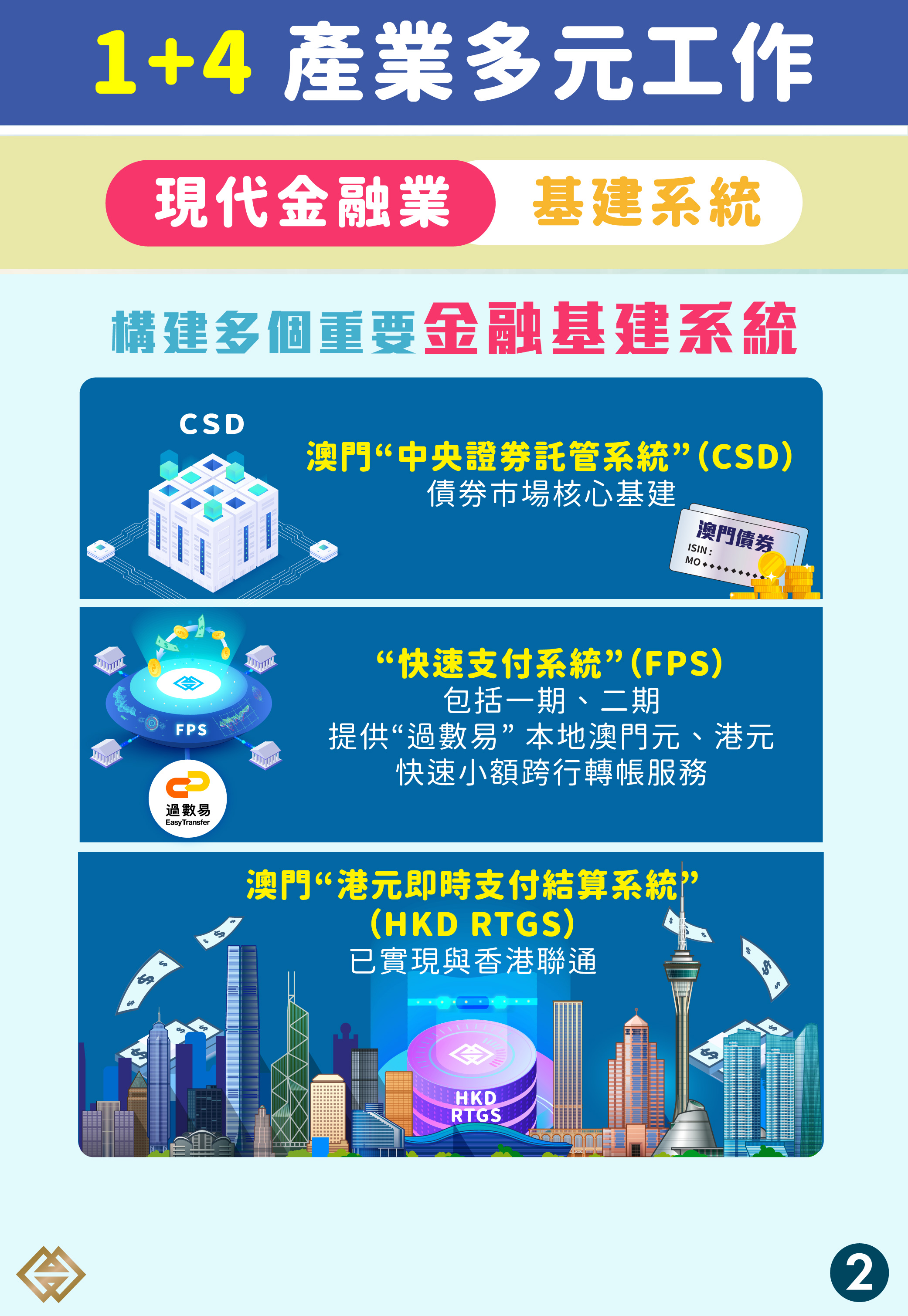 1+4產業多元工作】 現代金融業軟硬基建持續優化成效漸現｜澳門金融管理局