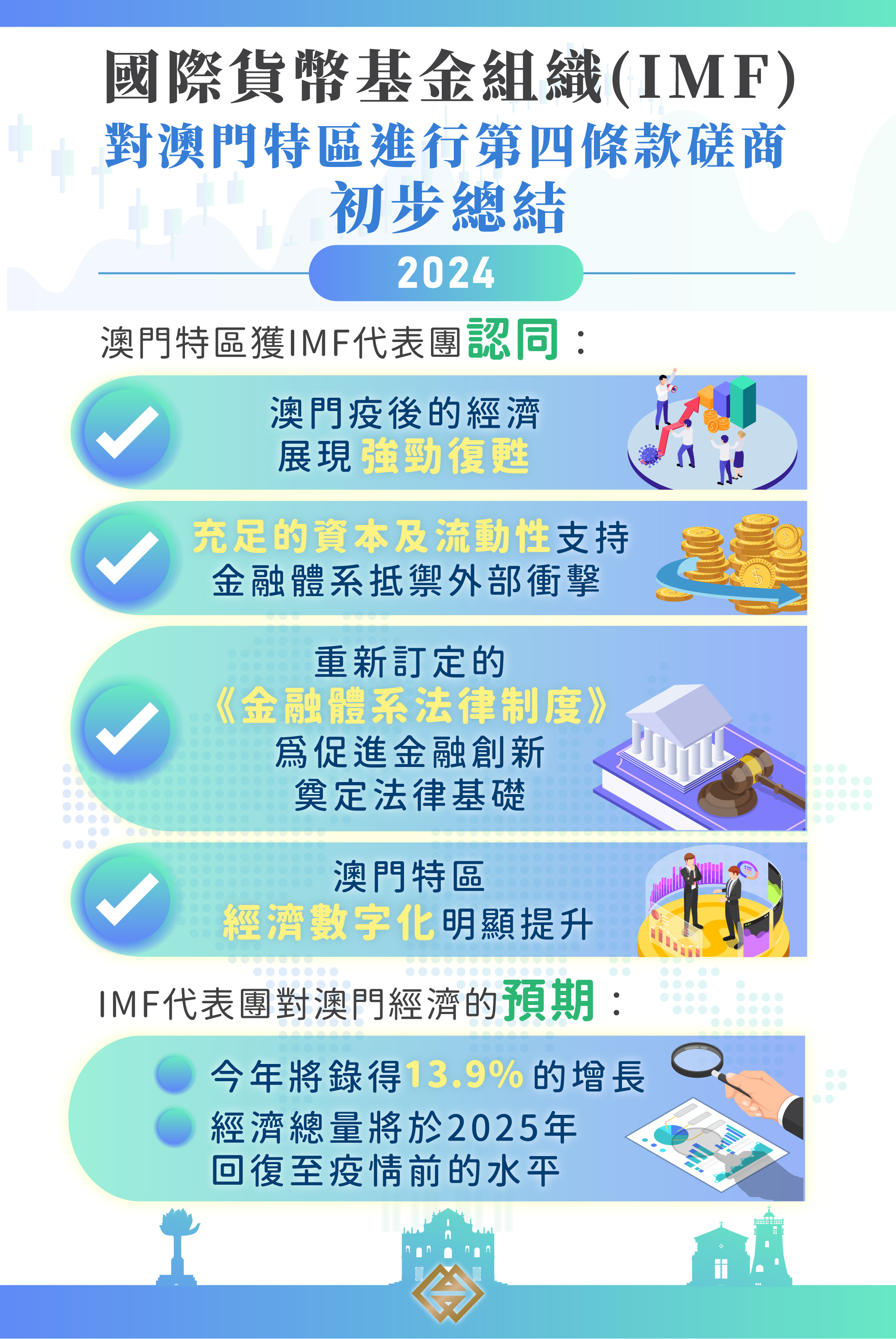國際貨幣基金組織總結對澳門宏觀經濟及金融狀況的實地評估磋商｜澳門金融管理局