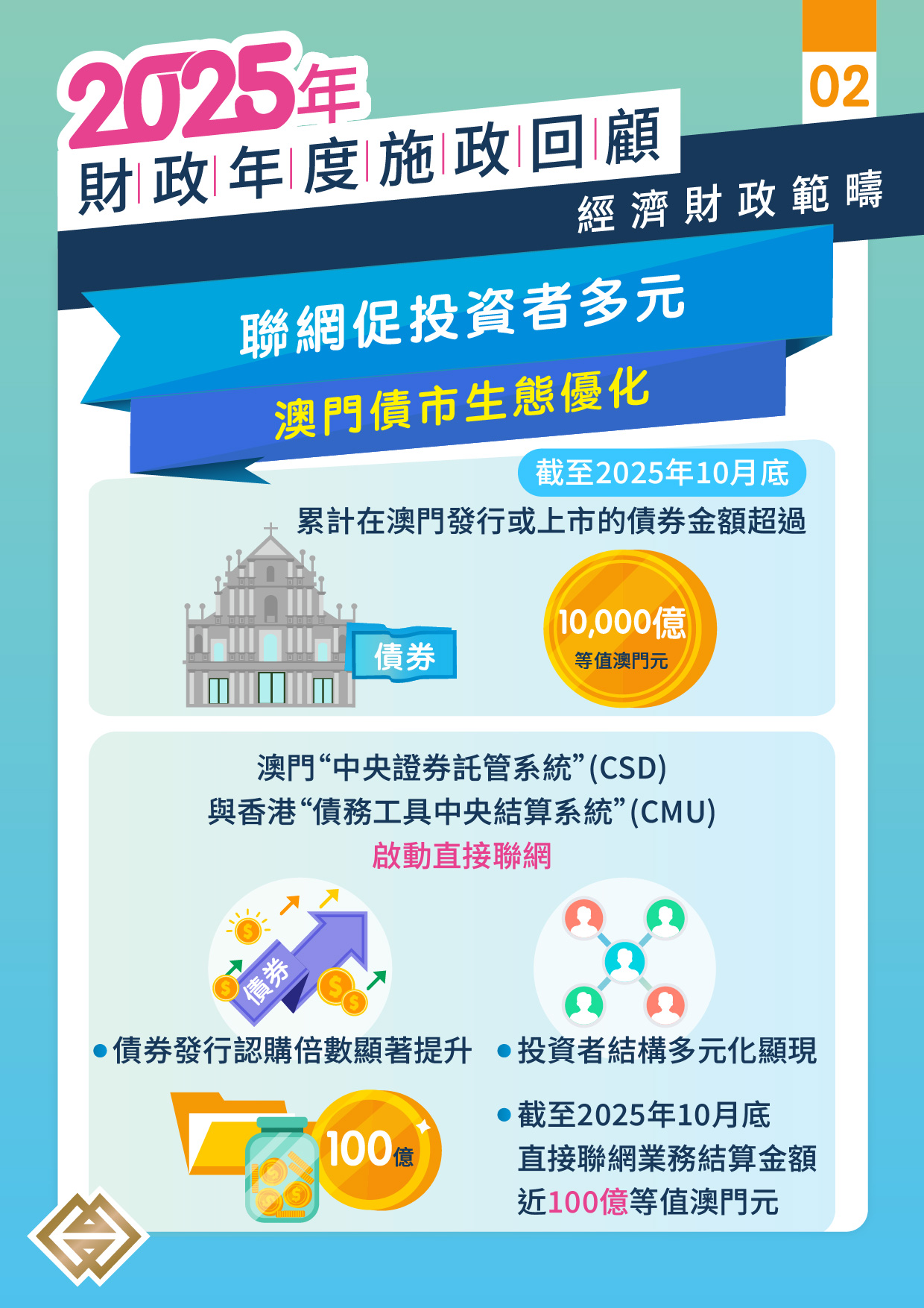 施政聚焦】債市生態優化基金法規革新2025年金融業蓄力攻堅新動能｜澳門金融管理局