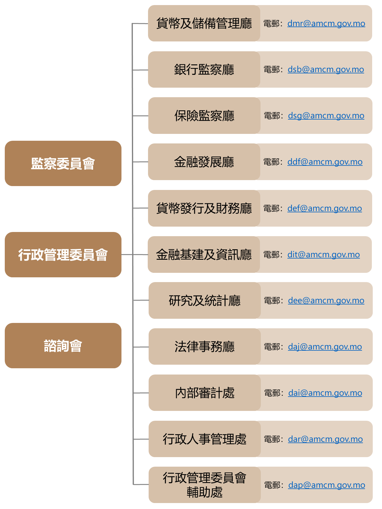 組織圖｜澳門金融管理局