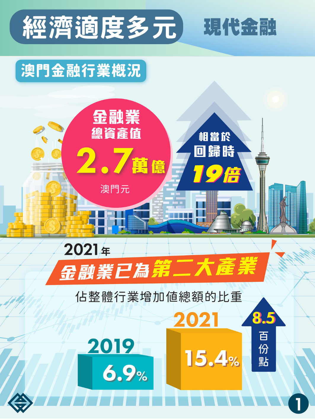 經濟適度多元：金融業成第二大產業GDP比重擴大至15.4%｜澳門金融管理局